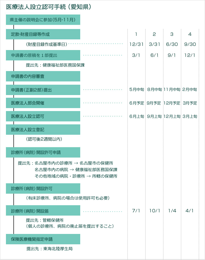 医療・介護経営